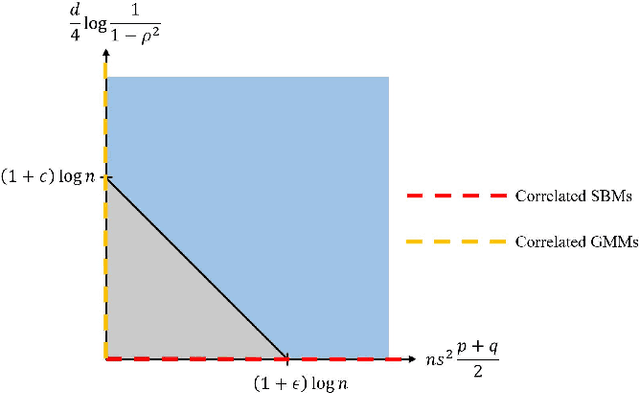 Figure 2 for Exact Matching in Correlated Networks with Node Attributes for Improved Community Recovery