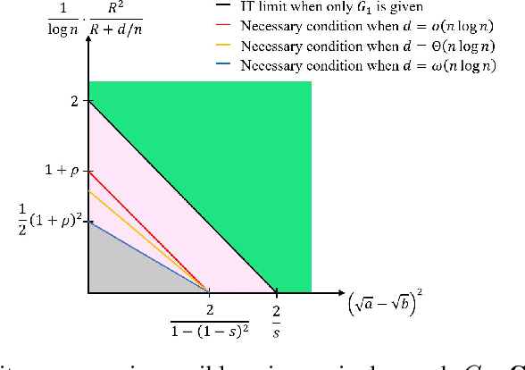 Figure 3 for Exact Matching in Correlated Networks with Node Attributes for Improved Community Recovery