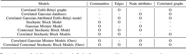 Figure 4 for Exact Matching in Correlated Networks with Node Attributes for Improved Community Recovery