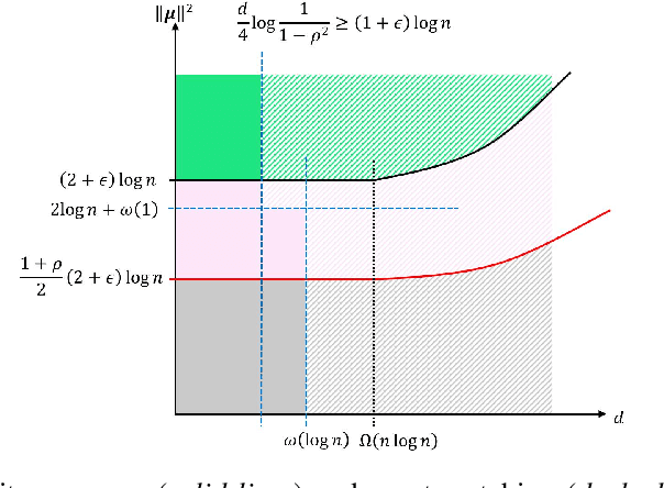 Figure 1 for Exact Matching in Correlated Networks with Node Attributes for Improved Community Recovery