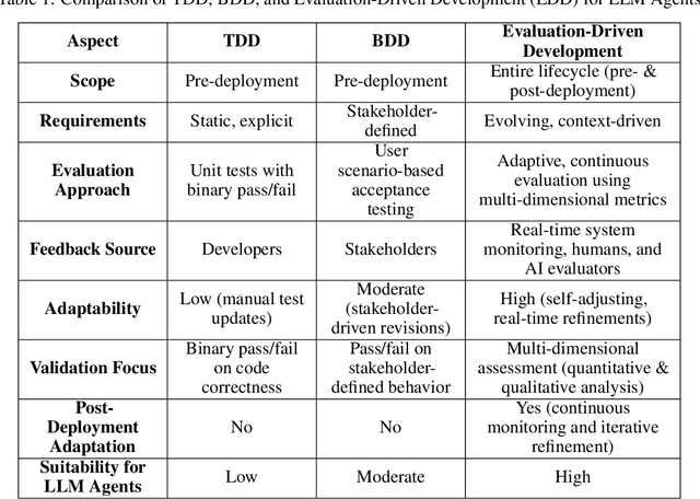Figure 1 for An Evaluation-Driven Approach to Designing LLM Agents: Process and Architecture