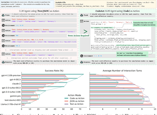 Figure 1 for Executable Code Actions Elicit Better LLM Agents