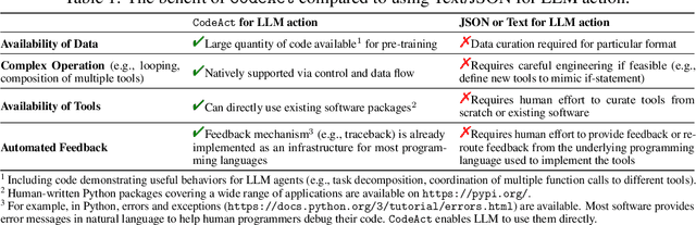 Figure 2 for Executable Code Actions Elicit Better LLM Agents