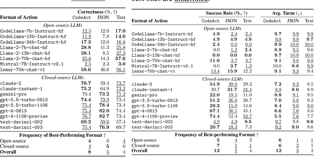 Figure 4 for Executable Code Actions Elicit Better LLM Agents
