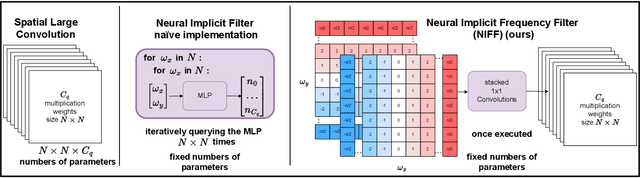 Figure 3 for As large as it gets: Learning infinitely large Filters via Neural Implicit Functions in the Fourier Domain