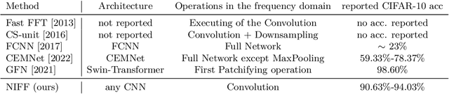Figure 2 for As large as it gets: Learning infinitely large Filters via Neural Implicit Functions in the Fourier Domain