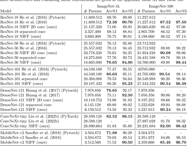 Figure 4 for As large as it gets: Learning infinitely large Filters via Neural Implicit Functions in the Fourier Domain