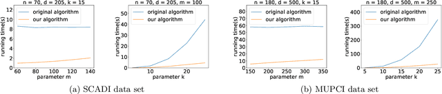 Figure 3 for A Faster $k$-means++ Algorithm