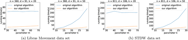 Figure 4 for A Faster $k$-means++ Algorithm