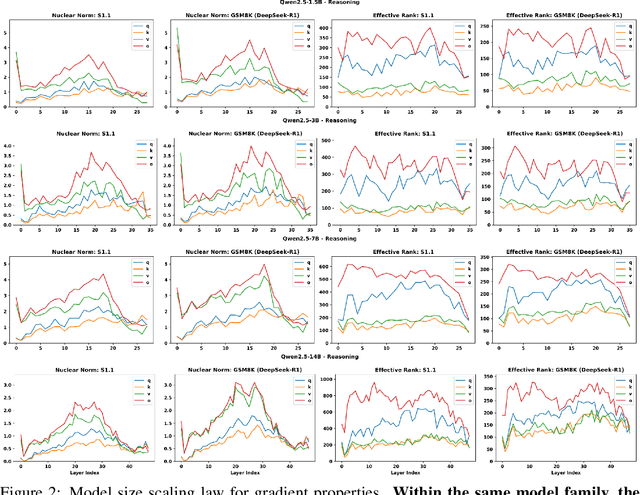 Figure 3 for How Instruction and Reasoning Data shape Post-Training: Data Quality through the Lens of Layer-wise Gradients