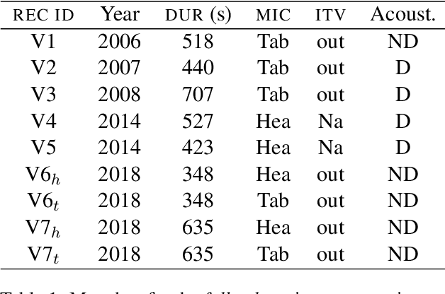 Figure 2 for Establishing degrees of closeness between audio recordings along different dimensions using large-scale cross-lingual models