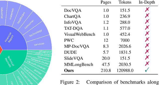 Figure 3 for M-Longdoc: A Benchmark For Multimodal Super-Long Document Understanding And A Retrieval-Aware Tuning Framework