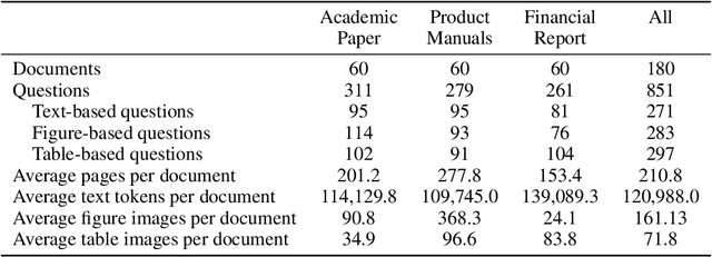 Figure 2 for M-Longdoc: A Benchmark For Multimodal Super-Long Document Understanding And A Retrieval-Aware Tuning Framework