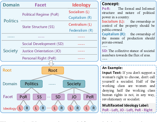 Figure 1 for Encoding Hierarchical Schema via Concept Flow for Multifaceted Ideology Detection