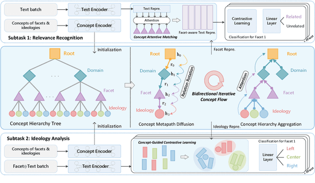 Figure 3 for Encoding Hierarchical Schema via Concept Flow for Multifaceted Ideology Detection
