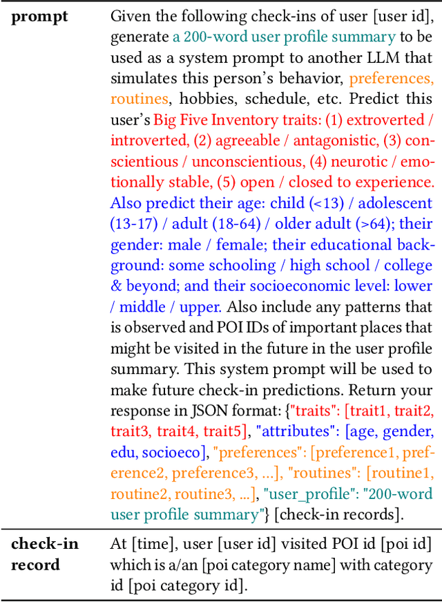 Figure 2 for GenUP: Generative User Profilers as In-Context Learners for Next POI Recommender Systems