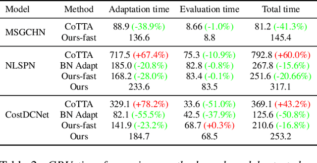 Figure 4 for Test-Time Adaptation for Depth Completion