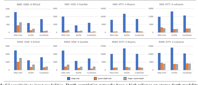 Figure 3 for Test-Time Adaptation for Depth Completion