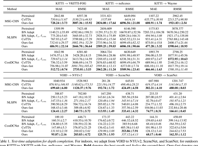 Figure 2 for Test-Time Adaptation for Depth Completion