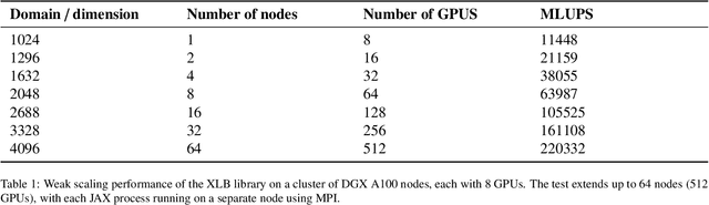 Figure 2 for XLB: Distributed Multi-GPU Lattice Boltzmann Simulation Framework for Differentiable Scientific Machine Learning