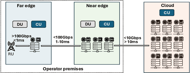 Figure 1 for Distributed AI Platform for the 6G RAN