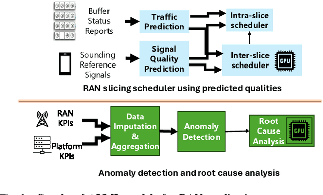 Figure 2 for Distributed AI Platform for the 6G RAN