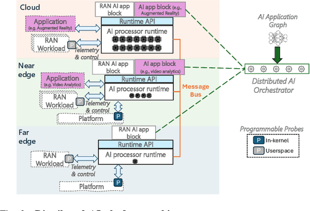 Figure 3 for Distributed AI Platform for the 6G RAN