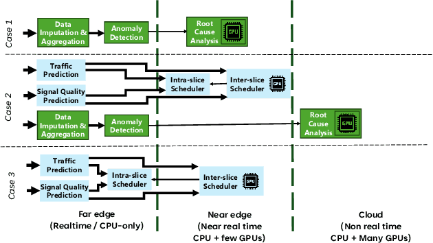 Figure 4 for Distributed AI Platform for the 6G RAN