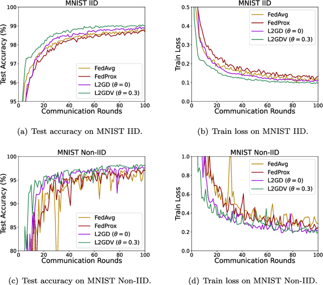Figure 1 for Analysis of regularized federated learning