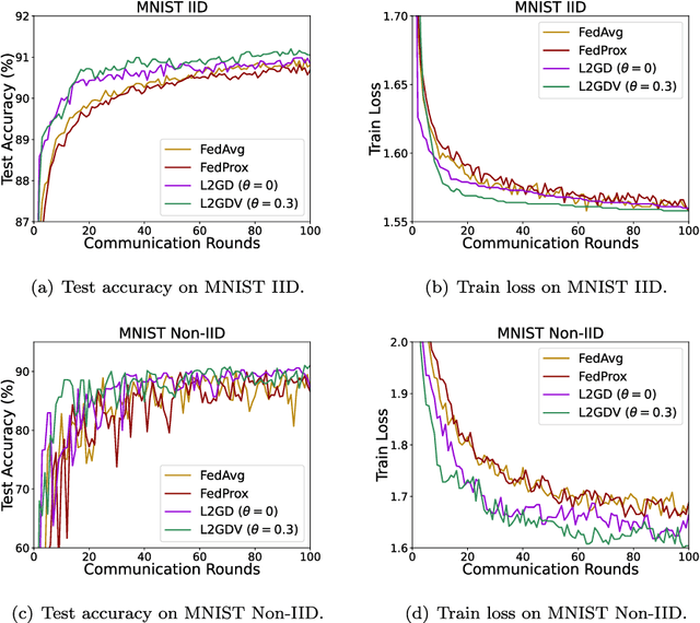 Figure 2 for Analysis of regularized federated learning