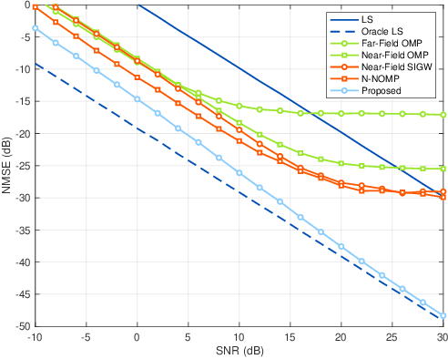 Figure 3 for Joint Channel Estimation and Cooperative Localization for Near-Field Ultra-Massive MIMO