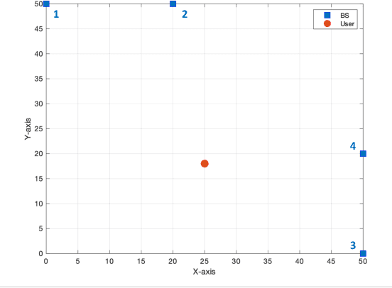 Figure 4 for Joint Channel Estimation and Cooperative Localization for Near-Field Ultra-Massive MIMO