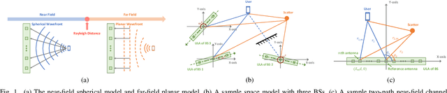 Figure 1 for Joint Channel Estimation and Cooperative Localization for Near-Field Ultra-Massive MIMO