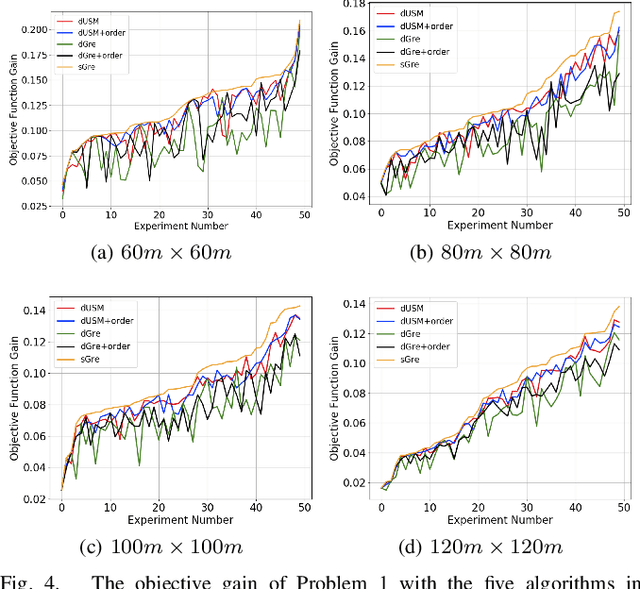 Figure 4 for Collaborative Graph Exploration with Reduced Pose-SLAM Uncertainty via Submodular Optimization