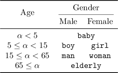 Figure 3 for SelfAge: Personalized Facial Age Transformation Using Self-reference Images