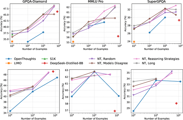 Figure 1 for NaturalThoughts: Selecting and Distilling Reasoning Traces for General Reasoning Tasks