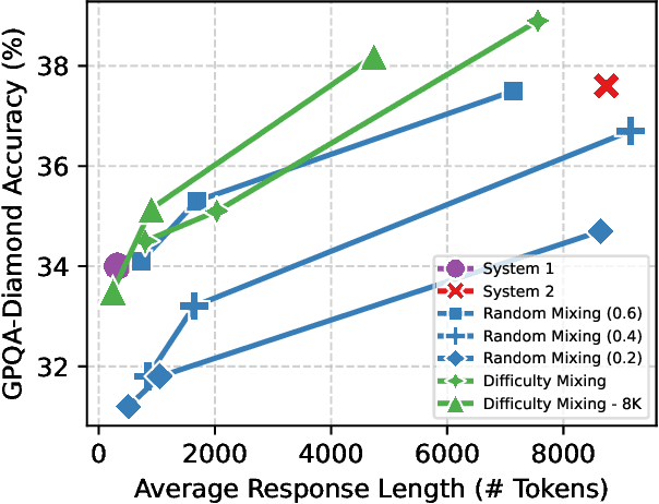 Figure 3 for NaturalThoughts: Selecting and Distilling Reasoning Traces for General Reasoning Tasks