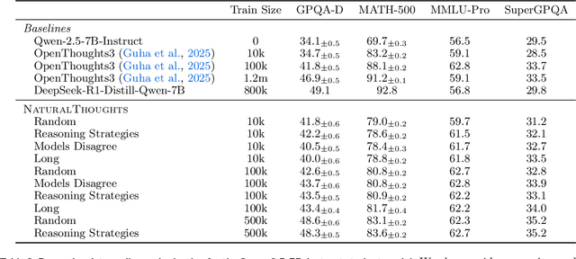 Figure 4 for NaturalThoughts: Selecting and Distilling Reasoning Traces for General Reasoning Tasks