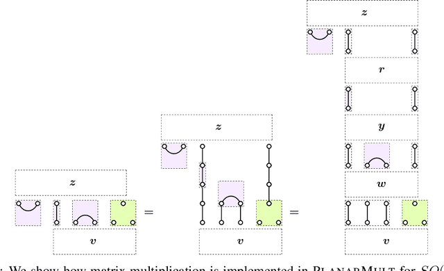 Figure 4 for An Algorithm for Computing with Brauer's Group Equivariant Neural Network Layers