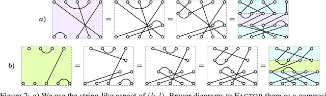 Figure 2 for An Algorithm for Computing with Brauer's Group Equivariant Neural Network Layers