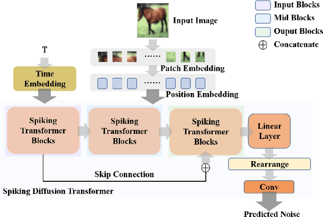 Figure 1 for SDiT: Spiking Diffusion Model with Transformer