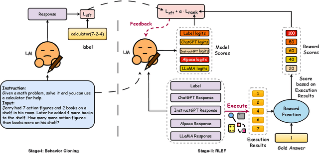 Figure 3 for Making Language Models Better Tool Learners with Execution Feedback