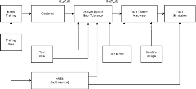 Figure 3 for Neuromorphic Circuits with Spiking Astrocytes for Increased Energy Efficiency, Fault Tolerance, and Memory Capacitance