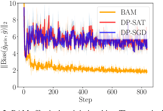 Figure 3 for Bias-Aware Minimisation: Understanding and Mitigating Estimator Bias in Private SGD