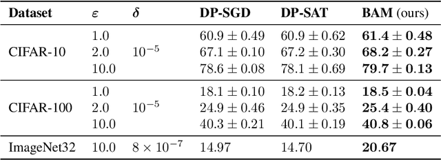 Figure 2 for Bias-Aware Minimisation: Understanding and Mitigating Estimator Bias in Private SGD
