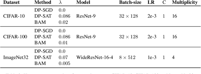 Figure 4 for Bias-Aware Minimisation: Understanding and Mitigating Estimator Bias in Private SGD