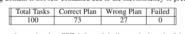 Figure 1 for On the Planning, Search, and Memorization Capabilities of Large Language Models
