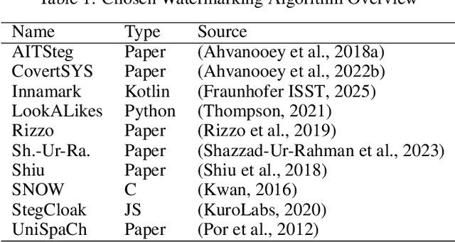 Figure 1 for Security and Detectability Analysis of Unicode Text Watermarking Methods Against Large Language Models