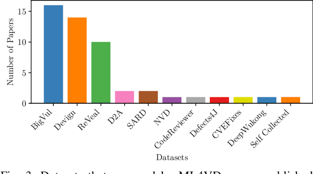 Figure 3 for Top Score on the Wrong Exam: On Benchmarking in Machine Learning for Vulnerability Detection