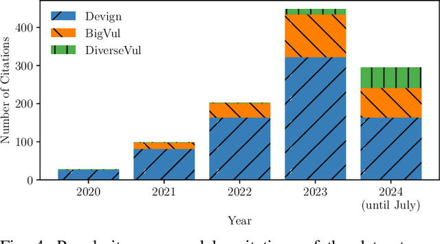 Figure 4 for Top Score on the Wrong Exam: On Benchmarking in Machine Learning for Vulnerability Detection